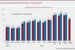 Wo die Preise am meisten steigen - Inflationsrate in RLP im Dezember